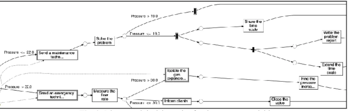 Fig. 3. Discovered decision rules for the pressure variable 