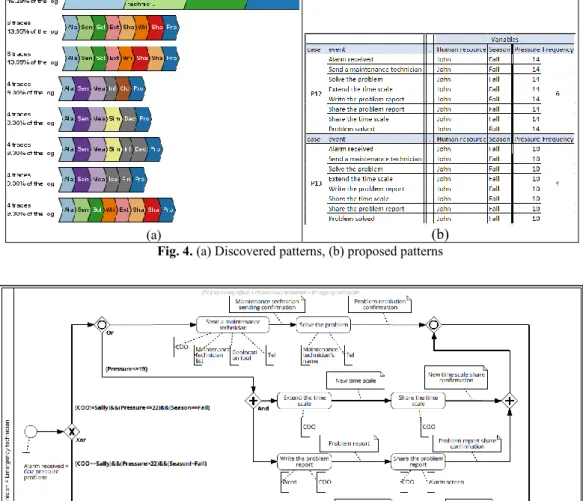 Fig. 5. Part of the resulting supervision process with the different rules (expressed in BPMN) 