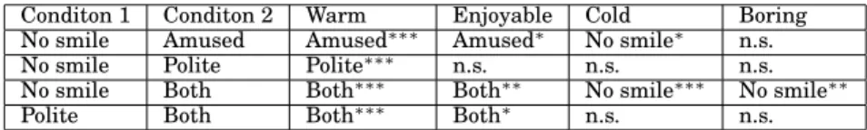 Table III. Comparison of the users’ perception of the virtual agents’ social stance in the different conditions