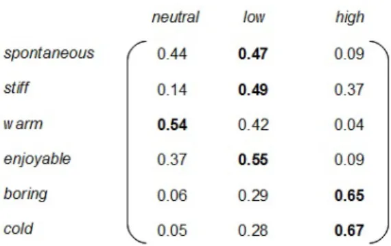 Fig. 9. Matrix of probabilities representing the user’s (potential) perception of the virtual agent Obadiah who does not display an amused smile when telling a riddle