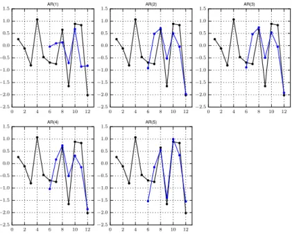 Figure 1.1 – Comparaison des prédictions du modèle AR avec différentes valeurs de l’ordre p.