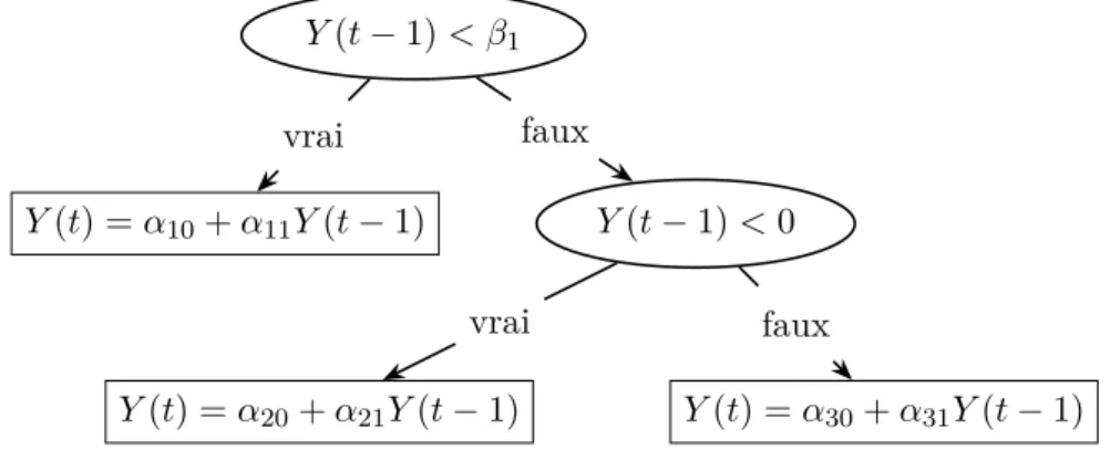 Figure 1.2 – Illustration du modèle ART avec p = 1.