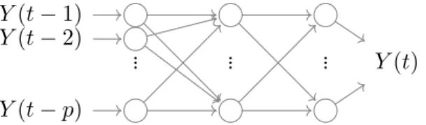 Figure 1.3 – Illustration du modèle ARNN (p).
