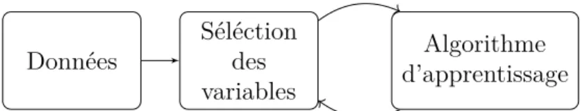 Figure 1.4 – Schéma des approches de sélection de type Wrapper.