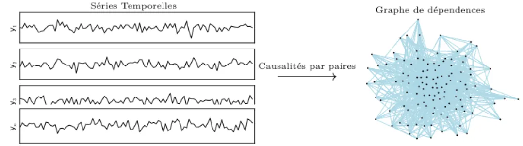 Figure 3.2 – Illustration de la transformation des séries temporelles au graphe de dépendances par des causalités bivariées .