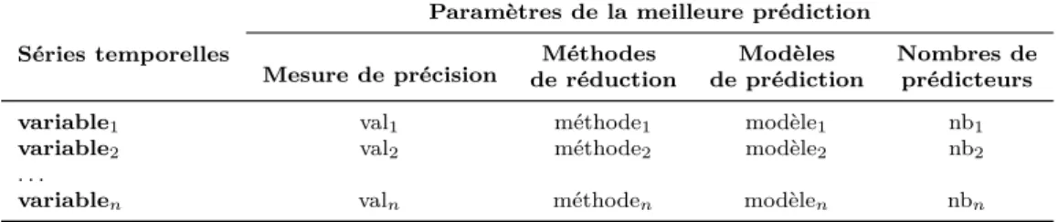 Table 3.1 – Modèle des tables des expérimentations.