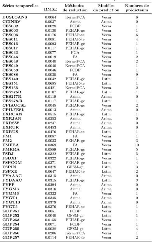 Table 3.2 – Évaluations par rapport à RMSE des prédictions des données des États Unis (1).