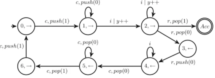 Fig. 2. A 2VPPA reading words c k i  r k and making k passes on i  , adding k ·  to the variable y 