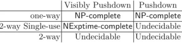 Fig. 1. Complexity of the emptiness of diﬀerent Pushdown Parikh Automata. All results hold for deterministic and non-deterministic machines.
