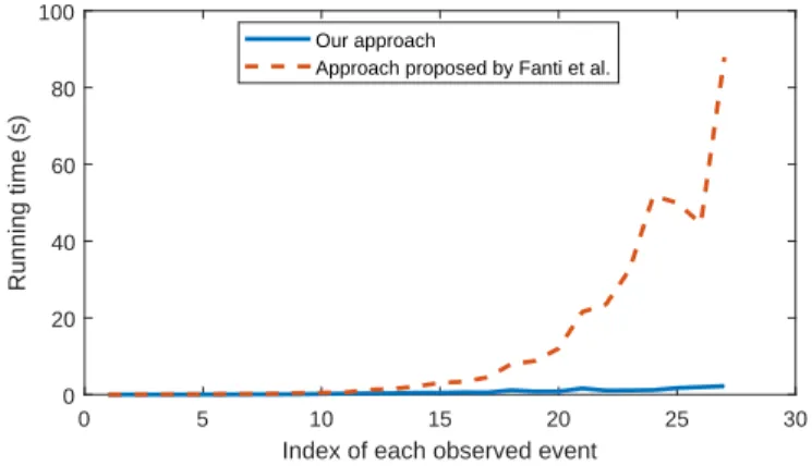 Fig. 7. Comparison of our approach with the one in [30].