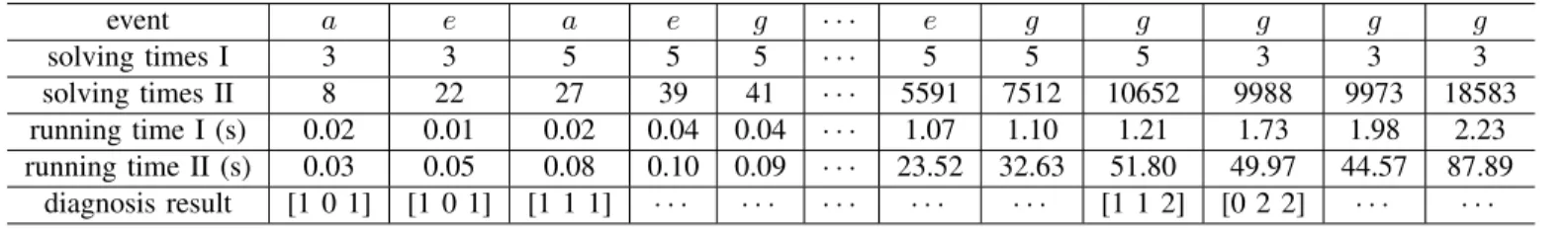 TABLE III