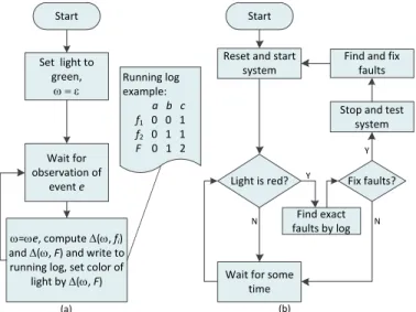 Fig. 3. (a) Diagnosis process and (b) supervision process