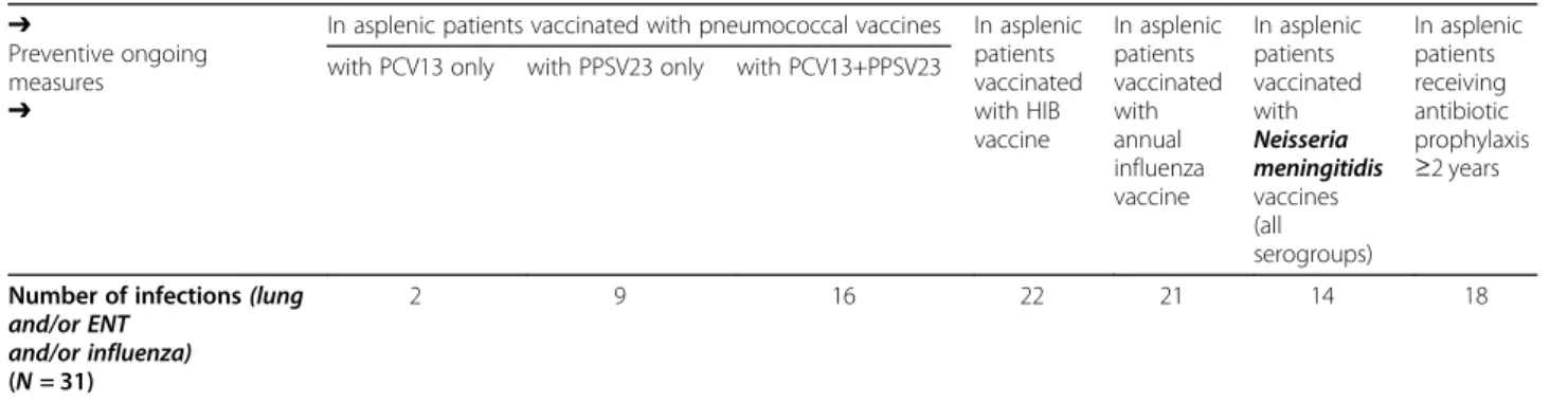 Table 3 Infections Due to Bacteria with Potential Coverage by Vaccines or Antibiotic Prophylaxis