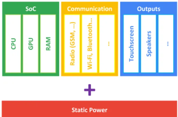 Figure 1: Power consumption distribution in a typical mo- mo-bile or embedded system.