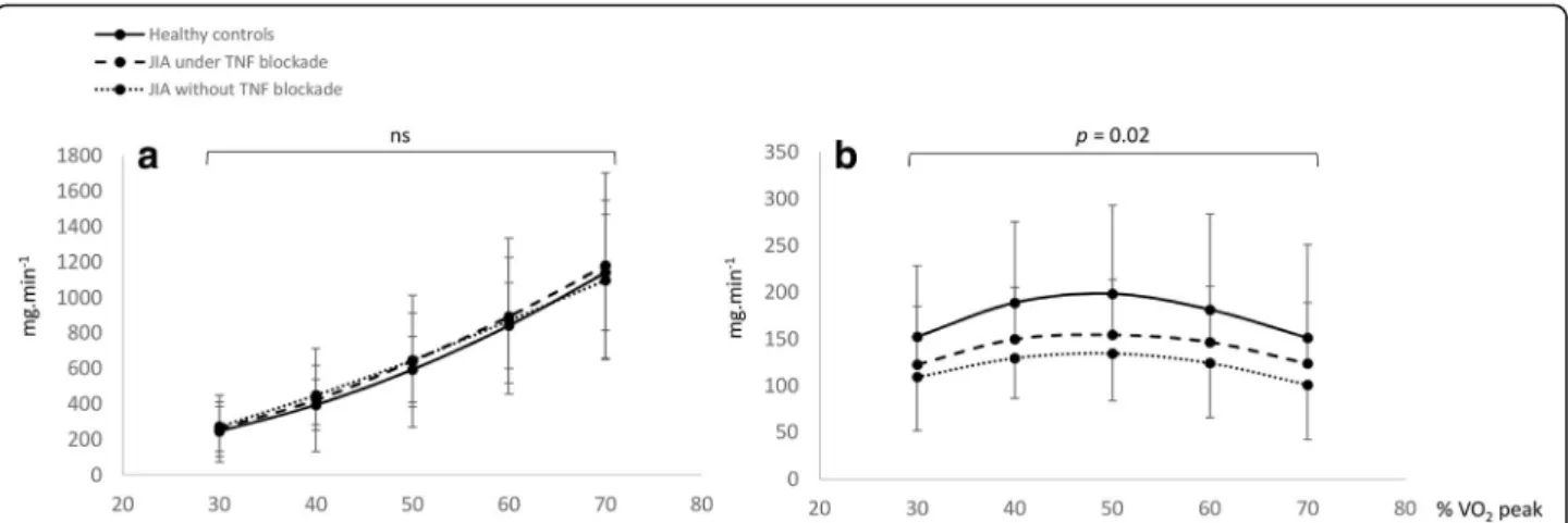 Fig. 1 Comparison of CHO (a) and fat (b) oxidation rates from 30 to 70% of the VO 2peak 
