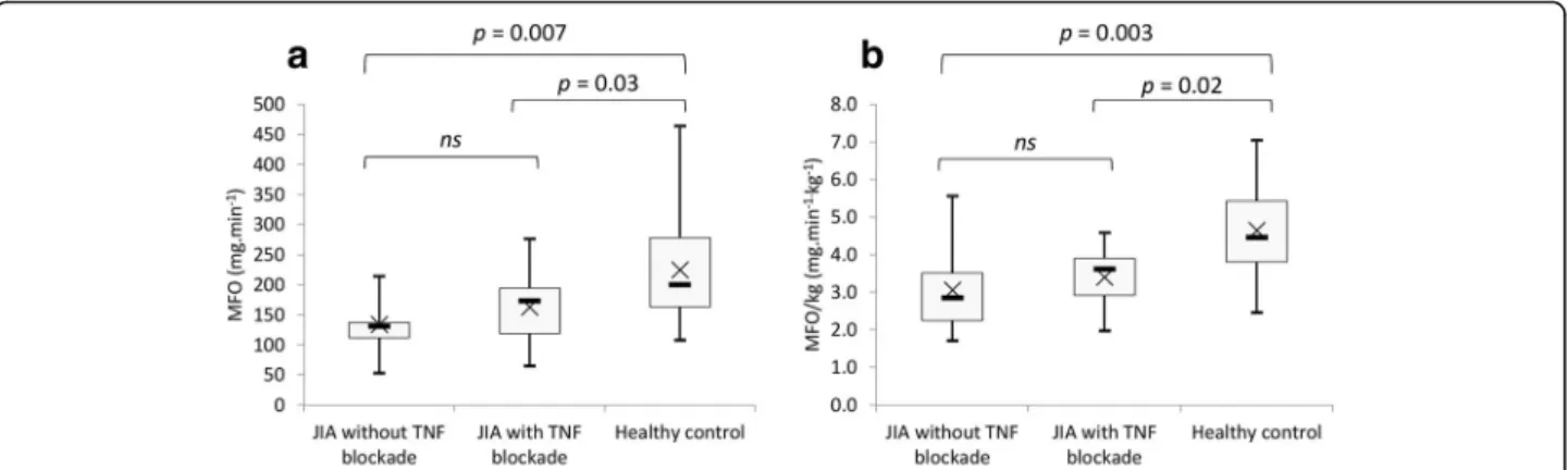 Fig. 3 Comparison of maximal fat oxidation (a) and maximal fat oxidation per kg of total body mass (b)