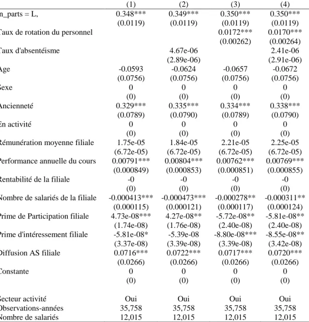 Tableau 6 : Régressions GMM (Arrelano Bond) du log du nombre d’actions de l’entreprise 