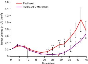 Fig. 8 MKC8866 reduces tumor regrowth post-paclitaxel withdrawal.