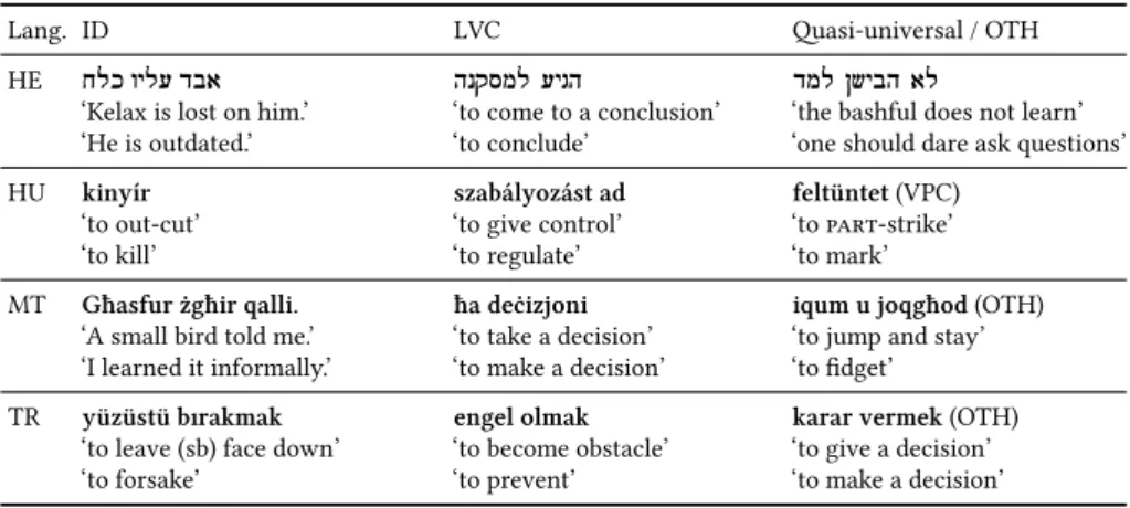 Table 1: Examples of various categories of VMWEs in four non-Indo- non-Indo-European languages.
