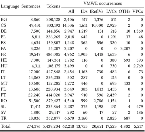 Table 3: Overview of the annotated corpora in terms of the number of sentences, of tokens (whether belonging to the annotated VMWEs or not), and of the annotated VMWEs occurrences (overall and per  cate-gory).