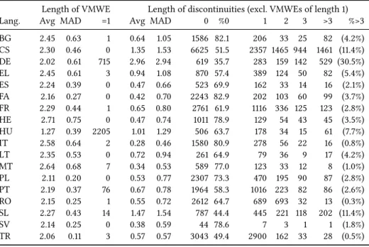 Table 5: Length and discontinuities of VMWE occurrences in number of tokens in the training corpora