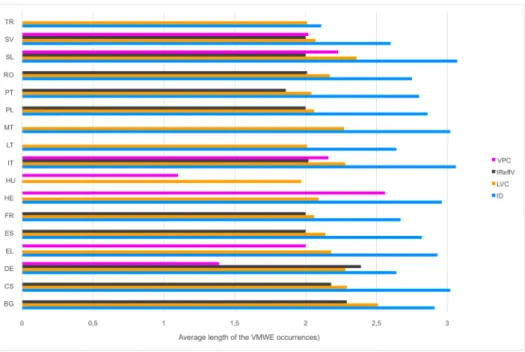 Figure 5: Average lengths of VMWE occurrences per category, in num- num-ber of components