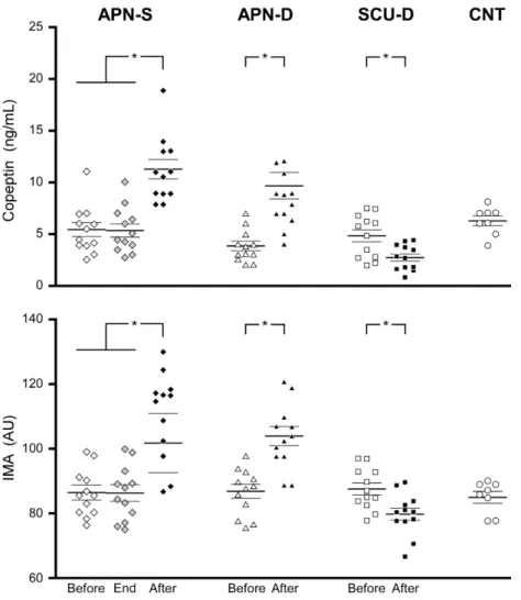 Figure 1. Individuals and group (average – thick horizontal bar  1SD – thin horizontal bars) values of copeptin (upper panel) and IMA (lower panel) measured before (open symbols) and 10 min after (black symbol) dry static apneas (APN-S), apneic dives (APN-