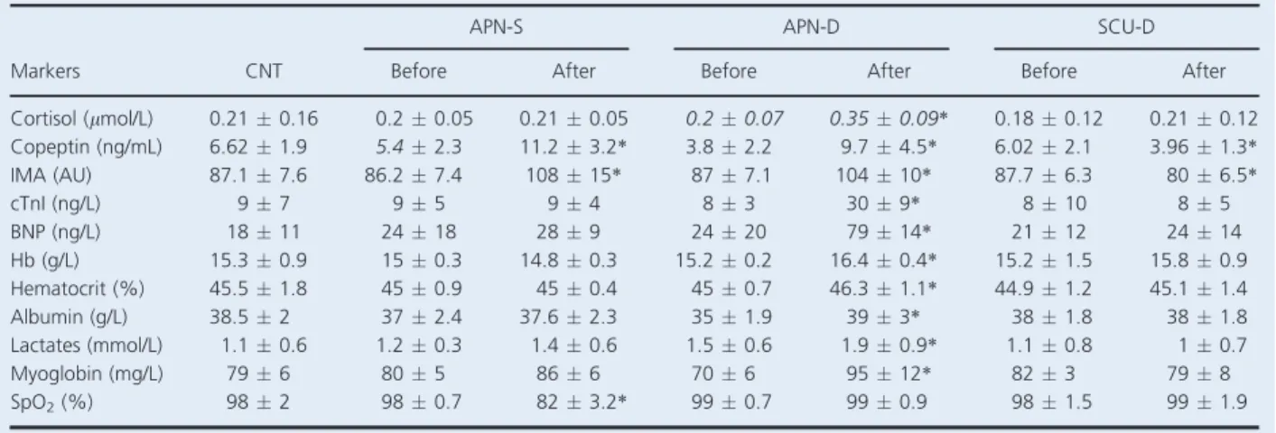 Table 2. Biomarkers, before and after experimental protocols.