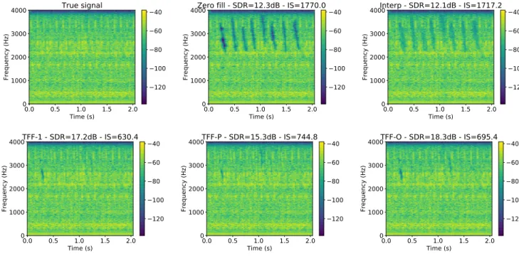 Fig. 4. Bird+car signal: spectrograms of the target signal and of the reconstruction by each method.
