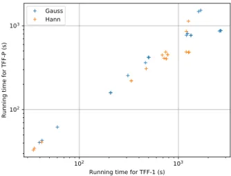 Fig. 6. Computation times (log scale) of TFF-1 versus TFF-P, with one point per mixture, for the Hann and Gaussian windows.
