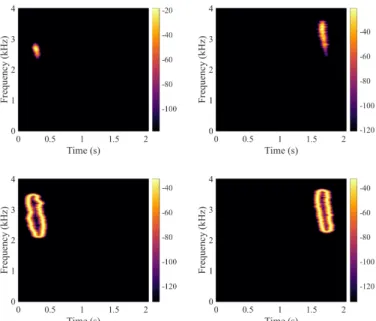 Fig. 3. Rank estimation as a function of mask area. The window is a Gaussian window.