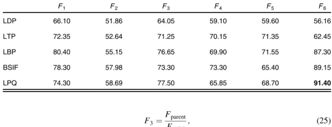 Table 3 summarizes the performance of the different pair fusion schemes obtained with the five descriptors: LDP, LTP, LBP, BSIF, and LPQ