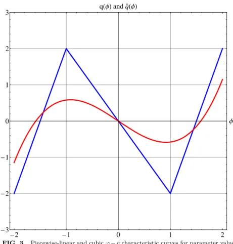 FIG. 3. Piecewise-linear and cubic φ − q characteristic curves for parameter values: