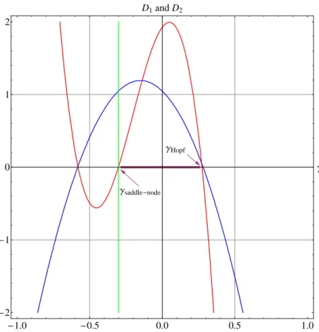 FIG. 5. Routh-Hurwitz determinants of system (56). D 1 in blue, D 2 in red and the saddle-node axis γ = 2βc 2 /3 in green for parameter values: ε = 1/10, β = 0.47, a = − 2, b = 4, d = 3, c 1 = 280/729 and c 2 = − 26/27.