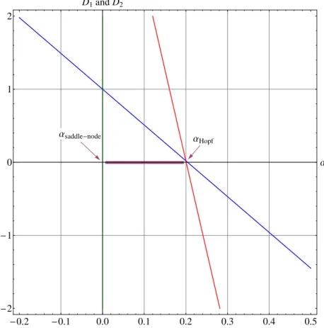 FIG. 7. Routh-Hurwitz determinants of system (56). D 1 in blue, D 2 in red and the the saddle-node axis γ = 0 in green for parameter values: ε = 1/10, β = γ = α, c 1 = 1/3 and c 2 = − 1.