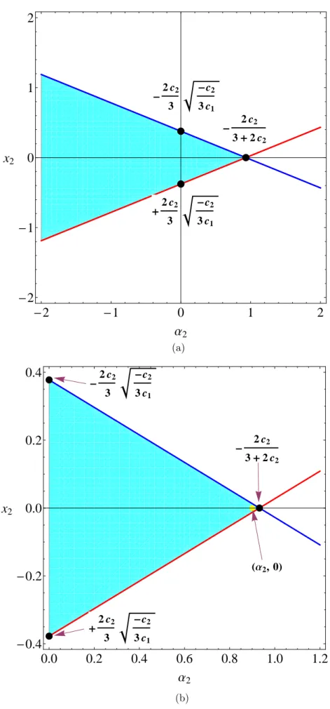 FIG. 9. Region within which the pseudo singular points of fourth-order memristor Chua’s circuit (70) are of saddle type.
