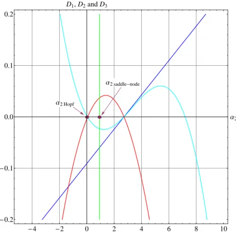 FIG. 10. Routh-Hurwitz determinants of system (70). D 1 in blue, D 2 in red, D 3 in cyan and the saddle-node axis α 2saddle − node = − 2c 2 /(3 + 2c 2 ) in green for parameter values: ε = 1/10.1428, β 1 = 0.121, β 2 = 0.0047, c 1 = 0.393781 and c 2 = − 0.7