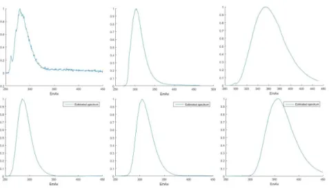 Fig. 2. Reference spectrum (Top), the estimated emission spectra (bottom): pheny- pheny-lalanine,tyrosine and tryptophan