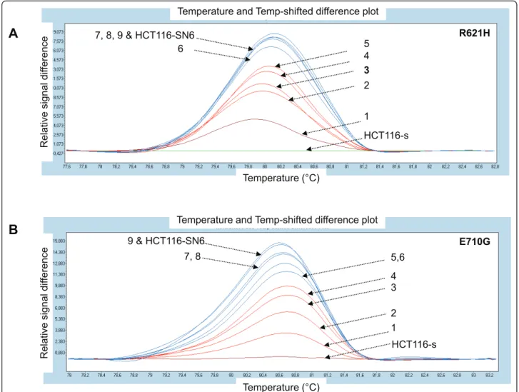 Figure 7 Assessment of the sensitivity of the HRM analysis. A) p.R621H and B) p.E710G TOP1 mutations detected by HRM in HCT116-s (wild type) and HCT116-SN6 (mutant) cells and in mixtures of wild type and mutant cells: 1 = 10% mutant, 2 = 20% mutant, 3 = 30