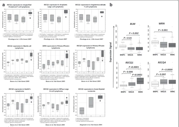 Fig. 1 Increased RECQ helicase gene expression in hematological malignancies compared to normal counterparts using Oncomine database (a) and Genomicscape database (b)
