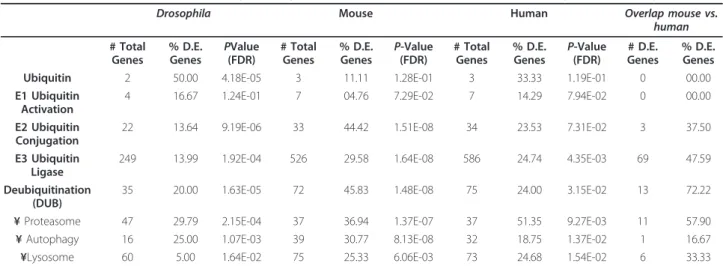 Table 2 The distribution of OPMD-deregulated genes in UPS functional units and protein degradation categories