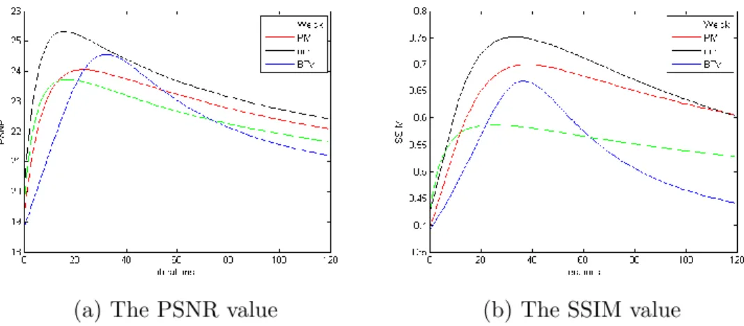 Figure 4: The variation of the PSNR and SSIM values (with σ noise = 30) with respect to number of iterations for different regualizers.