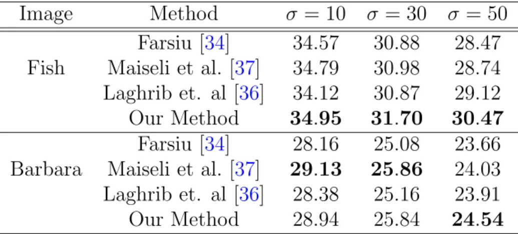 Table 4: The PSNR table of the reconstructed Fish and Barbara images using different σ noise values
