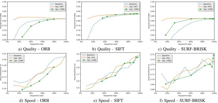 Fig. 4. Quality (top) and speed (bottom) results for each keypoint filtering method (baseline, histograms [18] and CORE [19], [20]), for three classical local descriptors: ORB (a, d), SIFT (b, e) and SURF keypoints with BRISK descriptors (c, f)