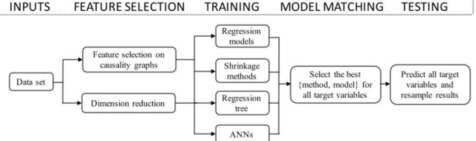 Fig. 1: The used forecasting process