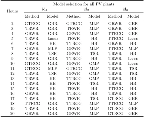 Table 1: Results of model selection step Model selection for all PV plants