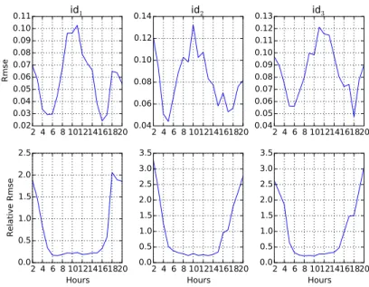 Fig. 2: Forecast accuracy analysis using RMSE