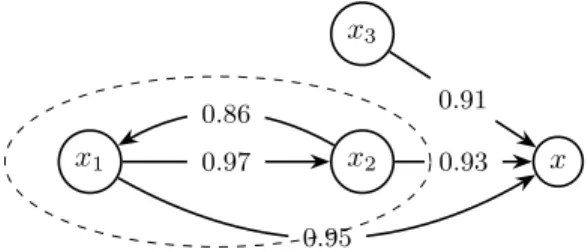 Figure 1. Illustration Of Dependencies Between Time Series Using the Granger Causality Graph.