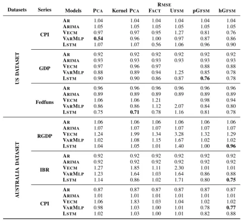 TABLE I. The Forecast Accuracy Results Using The R MSE Measure, Relative To The Naive-Benchmark Model For AUSTRALIA And US Datasets.