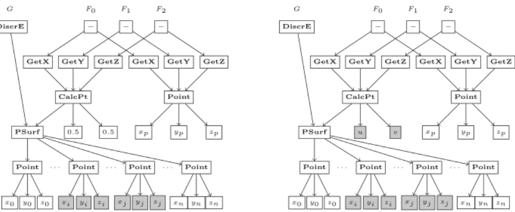Fig. 8 Black DAGs representing the optimization problems to be solved, when (u, v) is constant (left) and variable (right) [32]